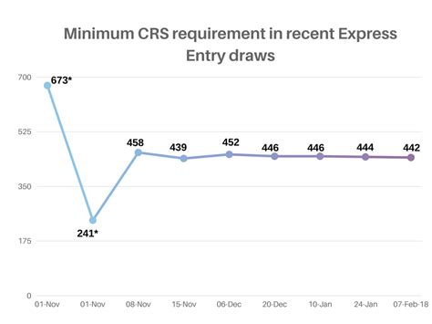 express entry recent draw points